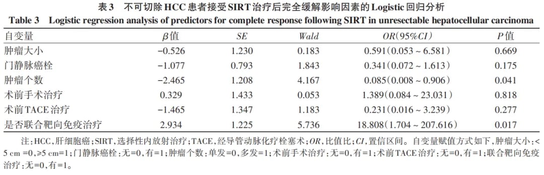钇-90治疗肝细胞癌完全缓解多因素Logistic回归分析表