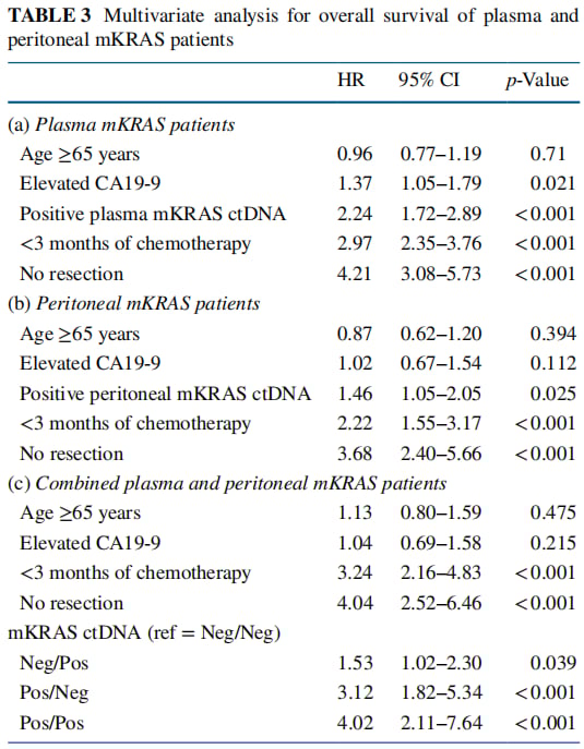液体活检新突破:KRAS ctDNA检测如何精准预测胰腺癌转移与生存期? 9 图片