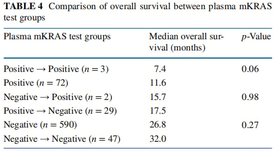 液体活检新突破:KRAS ctDNA检测如何精准预测胰腺癌转移与生存期? 10 图片