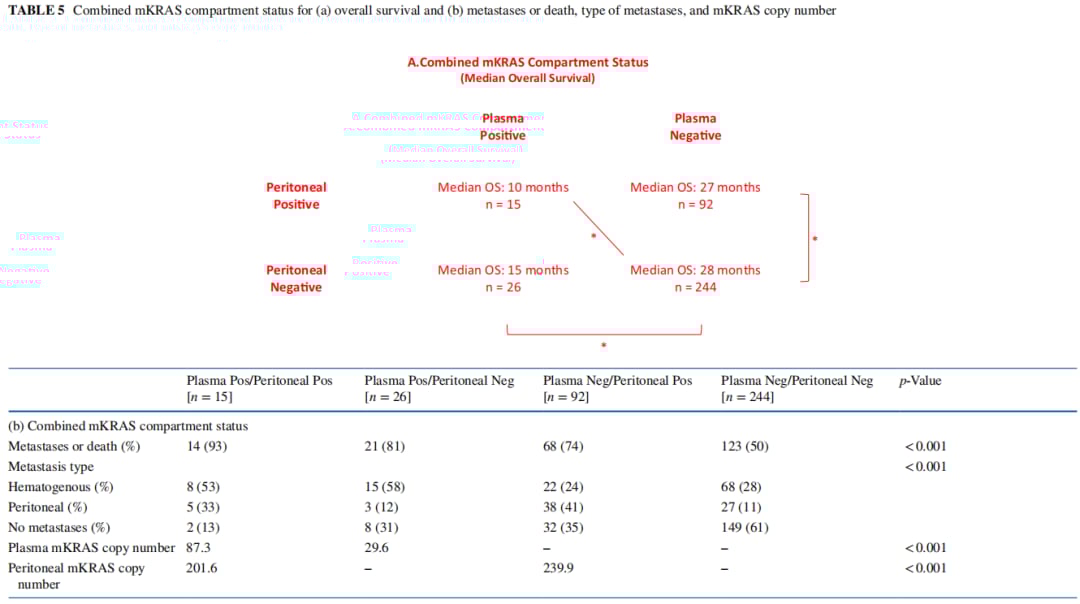 液体活检新突破:KRAS ctDNA检测如何精准预测胰腺癌转移与生存期? 12 图片