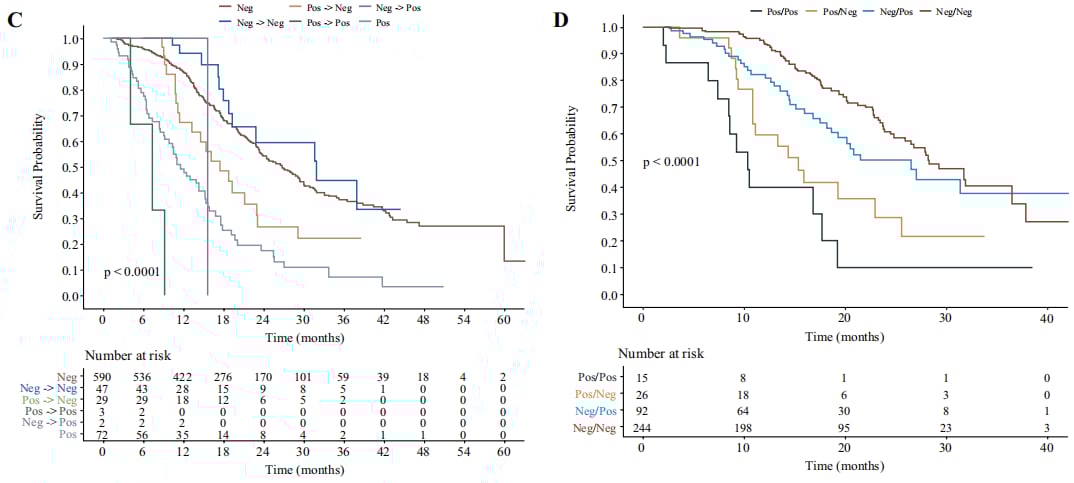 液体活检新突破:KRAS ctDNA检测如何精准预测胰腺癌转移与生存期? 7 图片