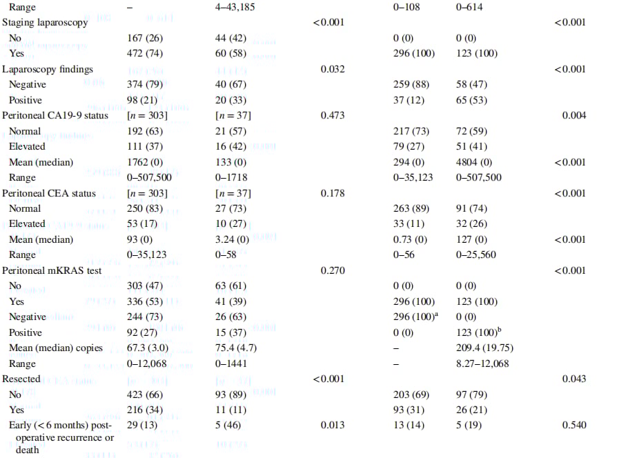 液体活检新突破:KRAS ctDNA检测如何精准预测胰腺癌转移与生存期? 3 图片