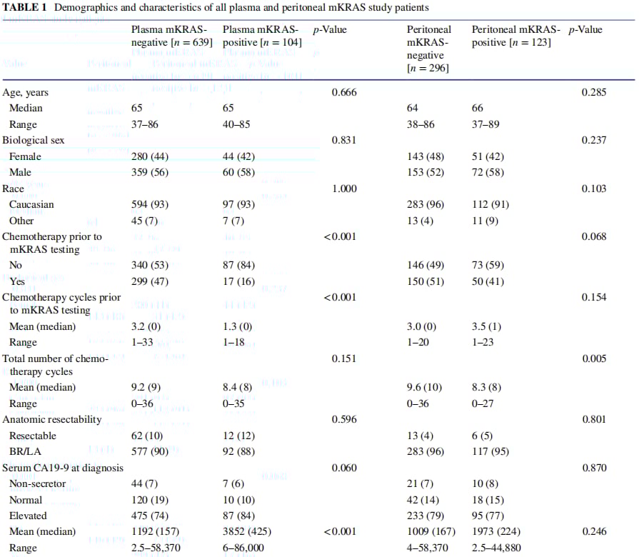 液体活检新突破:KRAS ctDNA检测如何精准预测胰腺癌转移与生存期? 1 图片