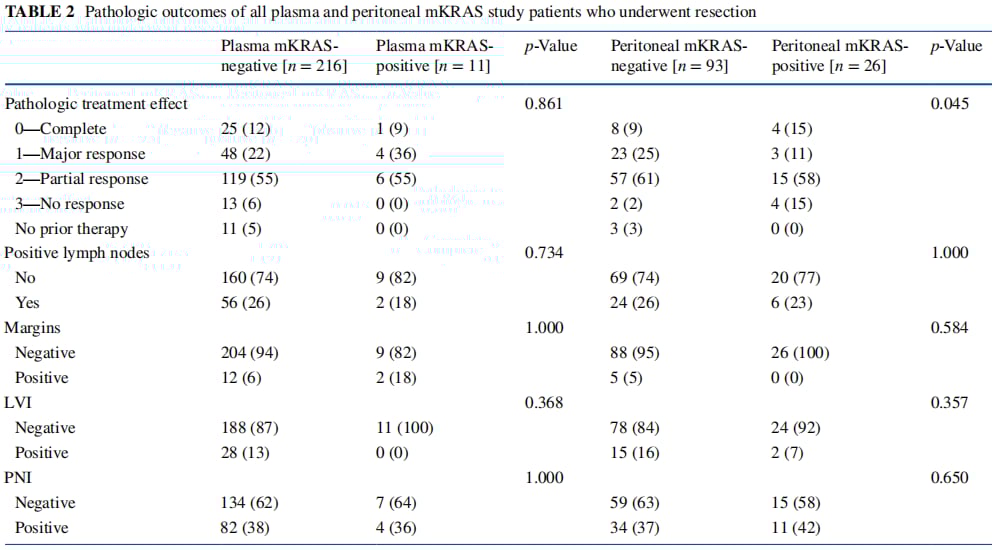 液体活检新突破:KRAS ctDNA检测如何精准预测胰腺癌转移与生存期? 5 图片