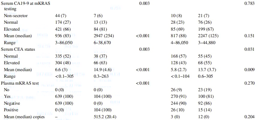 液体活检新突破:KRAS ctDNA检测如何精准预测胰腺癌转移与生存期? 2 图片