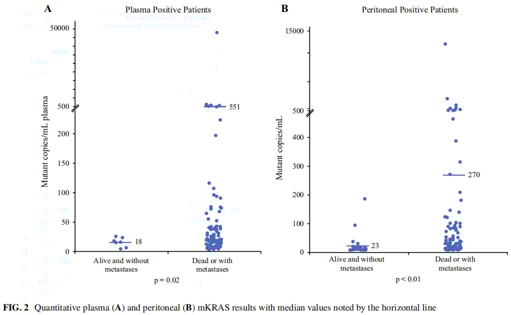 液体活检新突破:KRAS ctDNA检测如何精准预测胰腺癌转移与生存期? 11 图片
