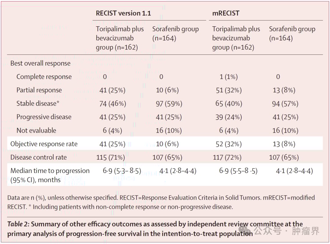 特瑞普利单抗联合贝伐珠单抗:晚期肝细胞癌一线治疗新突破,生存期显著延长 5 Image