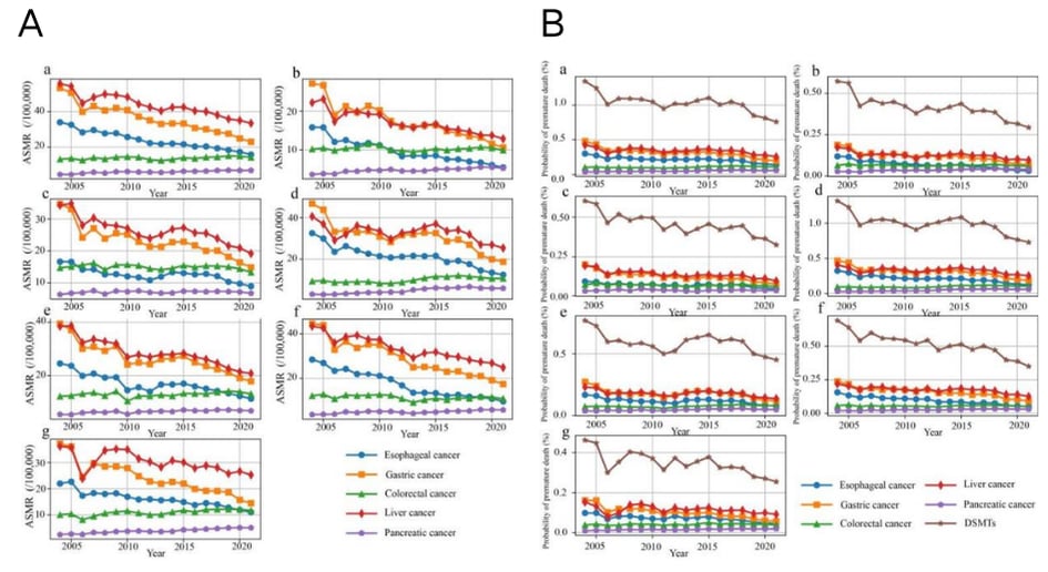 警惕!中国结直肠癌与胰腺癌死亡率持续上升,如何有效预防与治疗? 3 图片