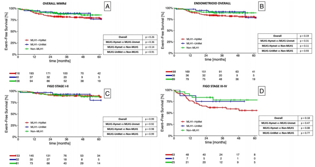 MMRd子宫内膜癌并非都一样:MLH1高甲基化亚型与侵袭性特征和预后趋势分析 6 图片