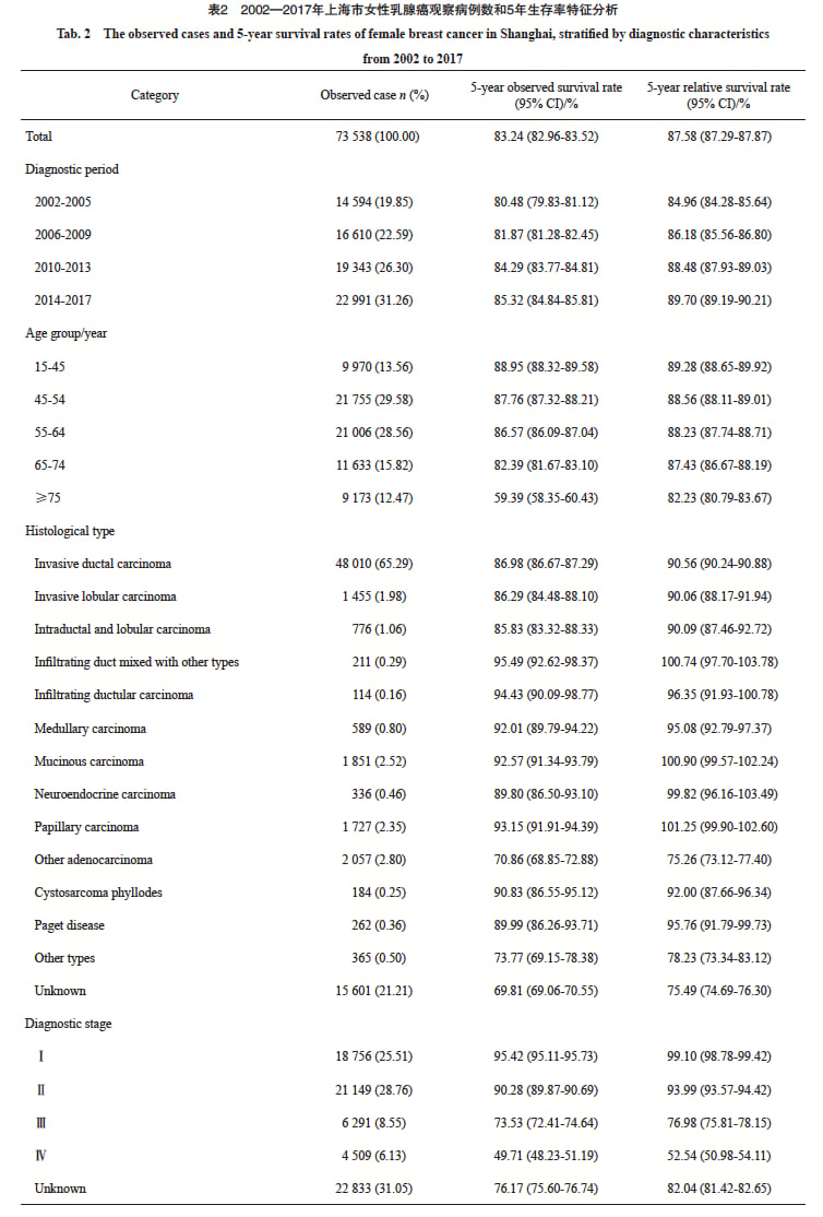 上海女性乳腺癌生存率深度解析:2002-2017年数据揭示早期诊断关键性 2 图片