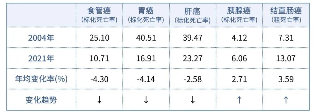 警惕!中国结直肠癌与胰腺癌死亡率持续上升,如何有效预防与治疗? 2 图片