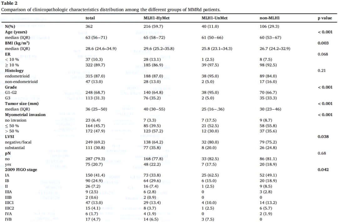 MMRd子宫内膜癌并非都一样:MLH1高甲基化亚型与侵袭性特征和预后趋势分析 3 图片