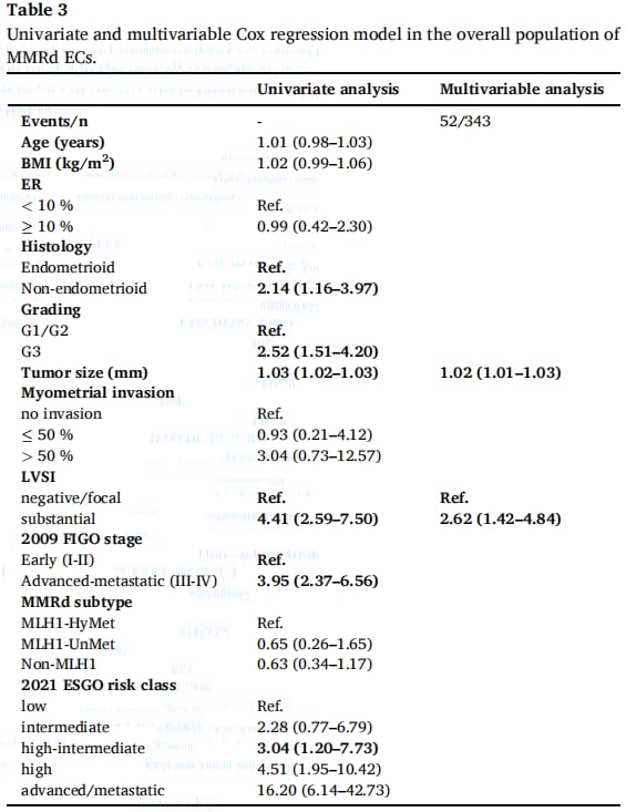 MMRd子宫内膜癌并非都一样:MLH1高甲基化亚型与侵袭性特征和预后趋势分析 5 图片