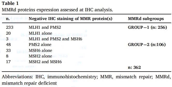 MMRd子宫内膜癌并非都一样:MLH1高甲基化亚型与侵袭性特征和预后趋势分析 2 图片