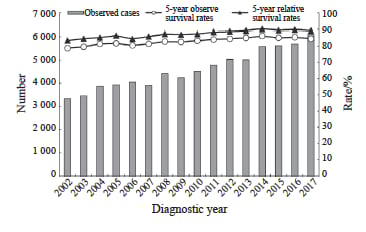 上海女性乳腺癌生存率深度解析:2002-2017年数据揭示早期诊断关键性 1 图片