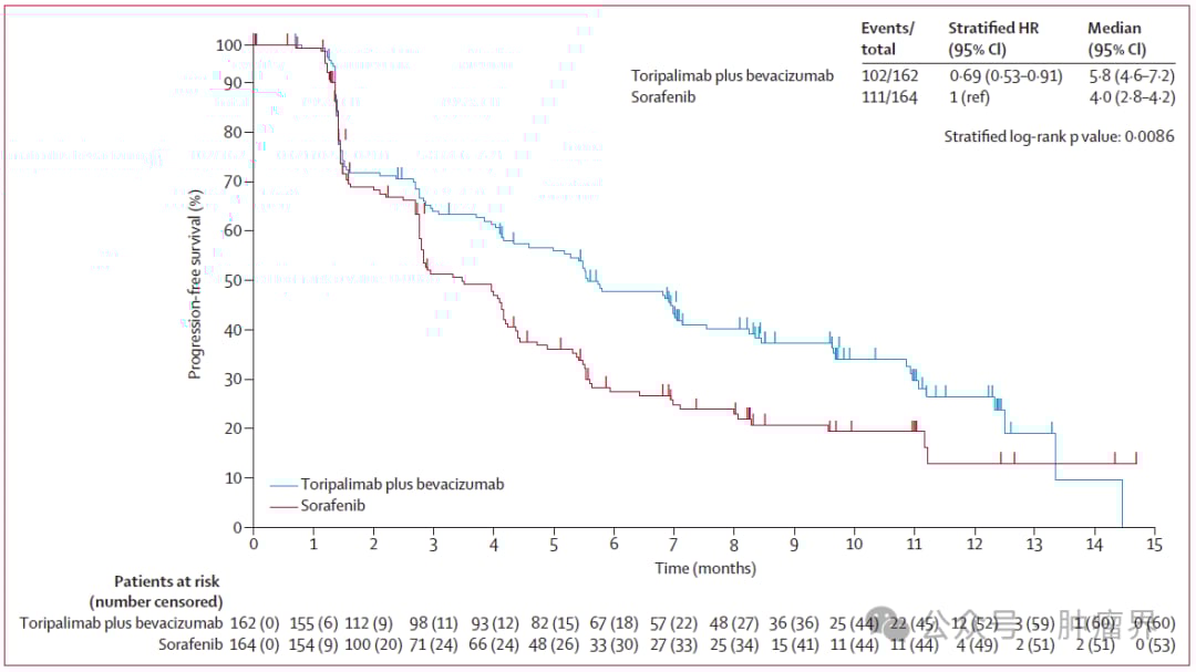 特瑞普利单抗联合贝伐珠单抗:晚期肝细胞癌一线治疗新突破,生存期显著延长 3 Image