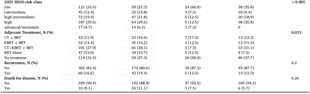 MMRd子宫内膜癌并非都一样:MLH1高甲基化亚型与侵袭性特征和预后趋势分析 4 图片