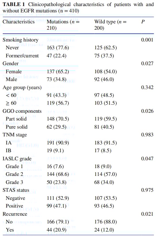 早期肺腺癌EGFR突变与复发:最新研究揭示预后影响及靶向治疗策略 1 图片