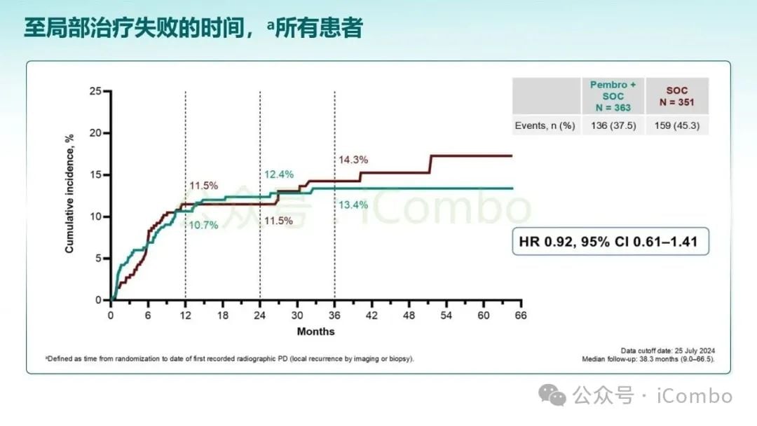 KEYNOTE-689研究突破:帕博利珠单抗改写头颈部鳞状细胞癌治疗格局 18 图片