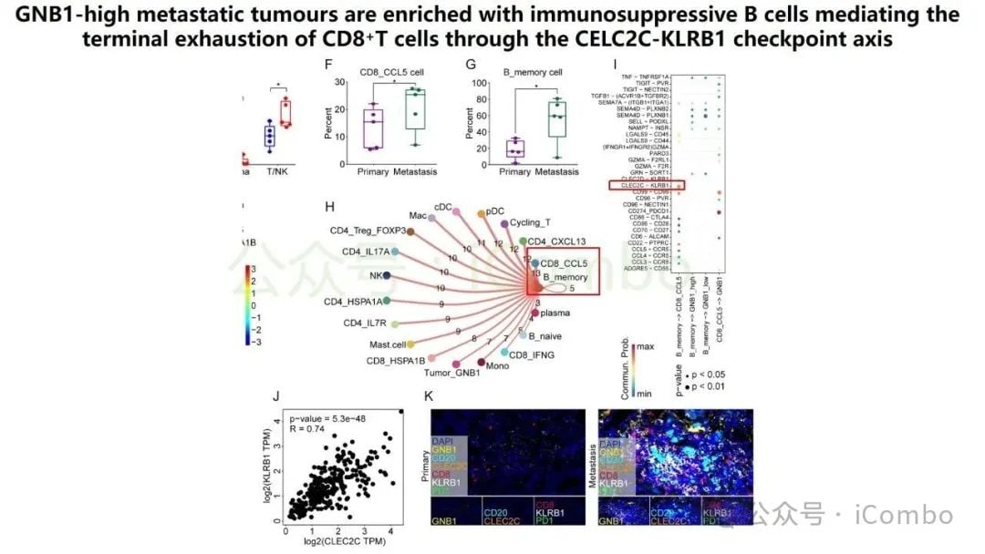 结直肠癌肝转移新突破:GNB1基因或成免疫治疗关键靶点 15 图片
