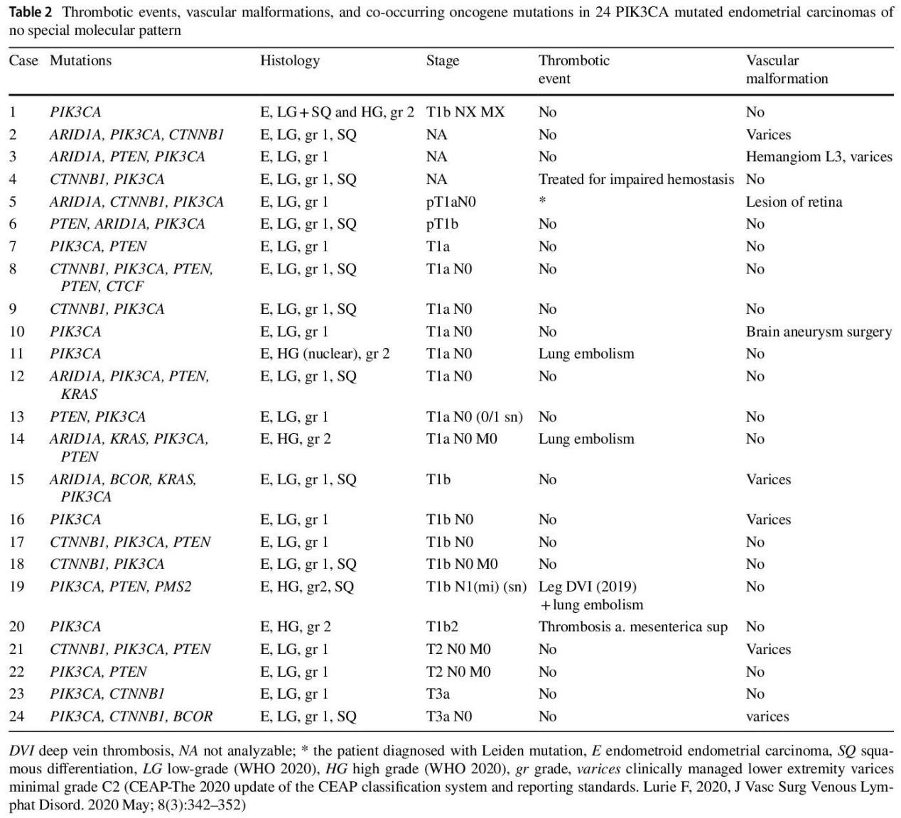 子宫内膜癌精准治疗:分子分型还不够,NGS多基因检测为何至关重要? 12 图片