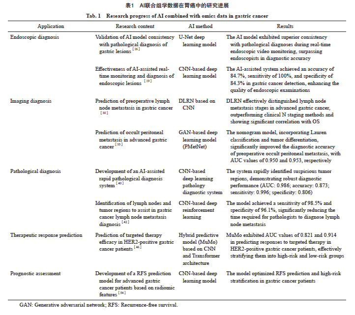 胃癌诊疗新突破:人工智能(AI)如何预测化疗与靶向药疗效? 3 图片