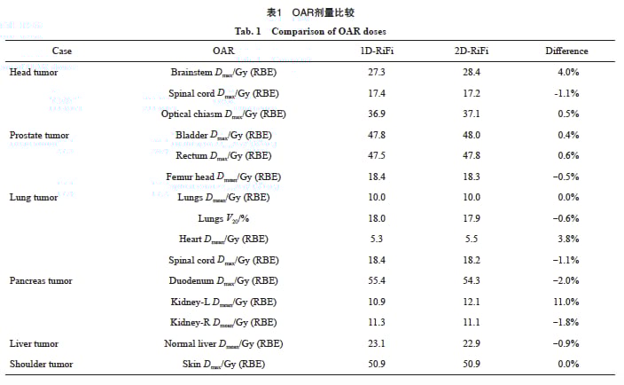 碳离子治疗提速新突破:2D脊形滤波器技术详解,显著缩短放疗时间 3 图片