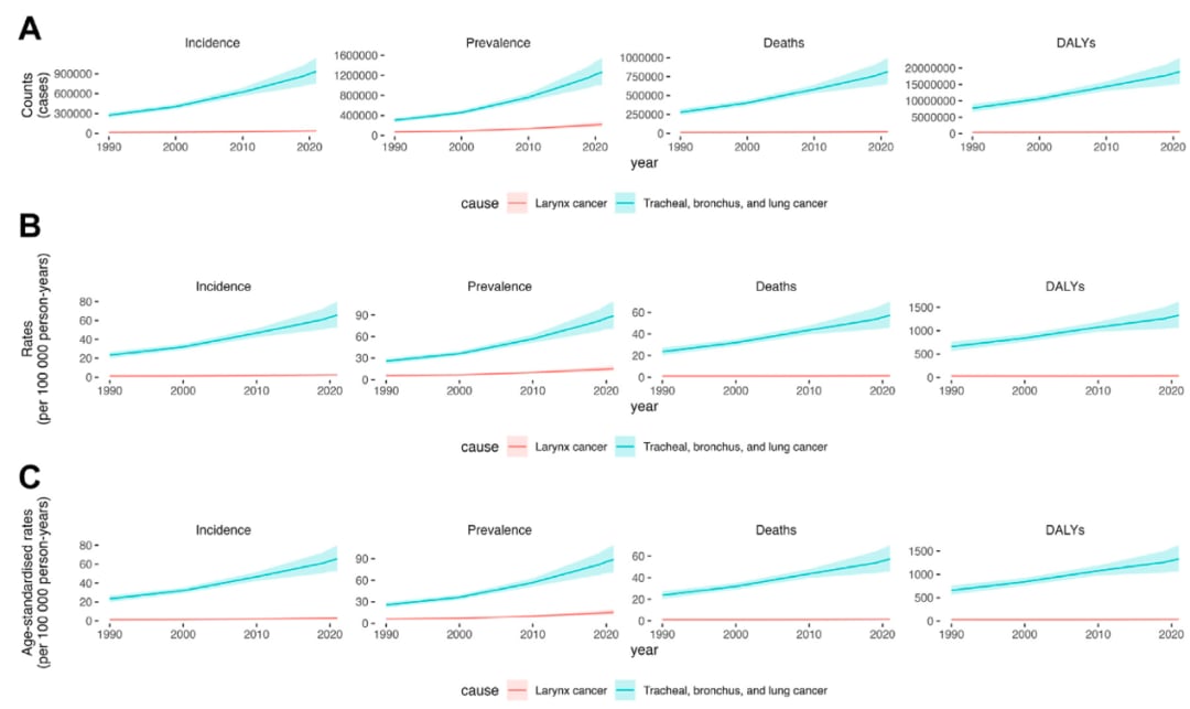 肺癌发病率30年激增240%!《柳叶刀》研究揭示呼吸道癌症高危人群与风险因素 2 图片