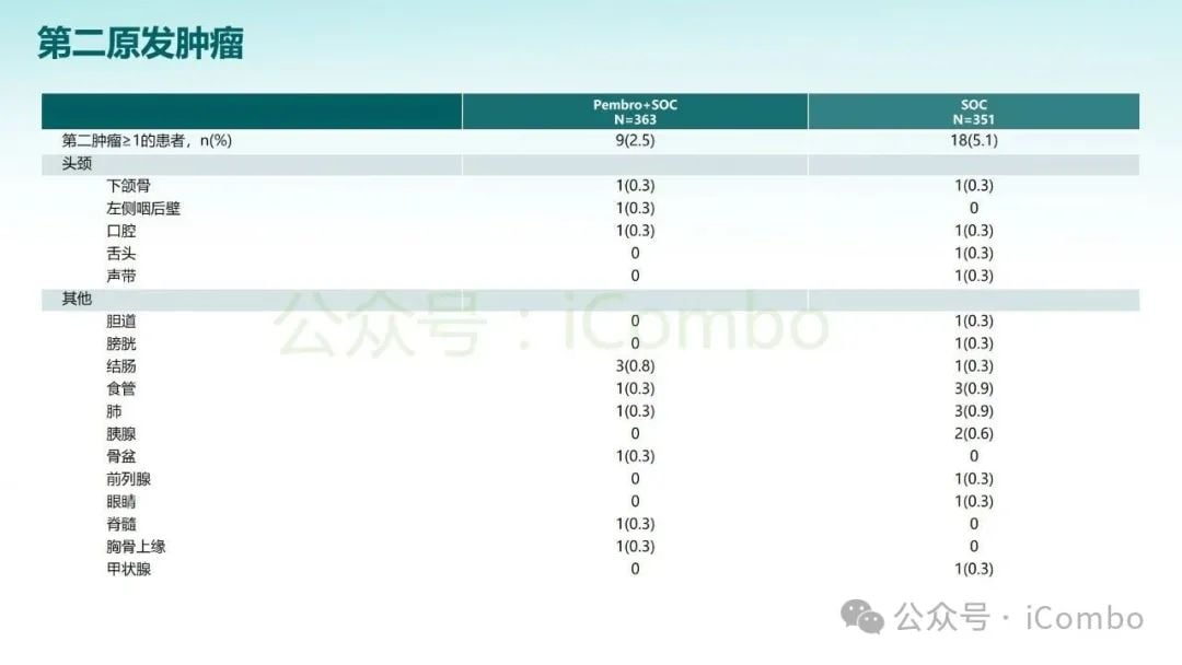 KEYNOTE-689研究突破:帕博利珠单抗改写头颈部鳞状细胞癌治疗格局 19 图片