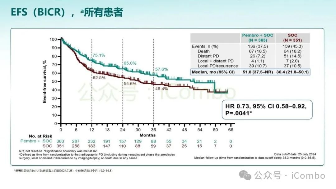 KEYNOTE-689研究突破:帕博利珠单抗改写头颈部鳞状细胞癌治疗格局 12 图片