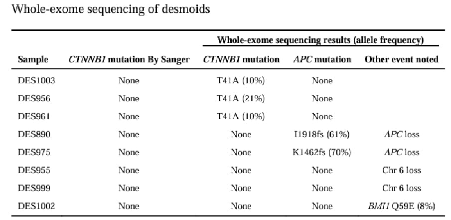 韧带样纤维瘤病确诊难?CTNNB1基因检测如何辅助诊断与指导治疗 2 图片