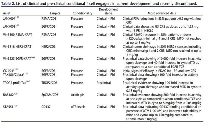 T细胞接合器(TCE)新突破:癌症免疫疗法如何精准靶向肿瘤,提升疗效与安全性 2 图片