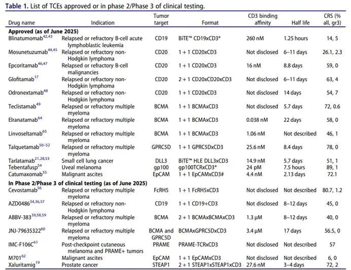 T细胞接合器(TCE)新突破:癌症免疫疗法如何精准靶向肿瘤,提升疗效与安全性 1 图片
