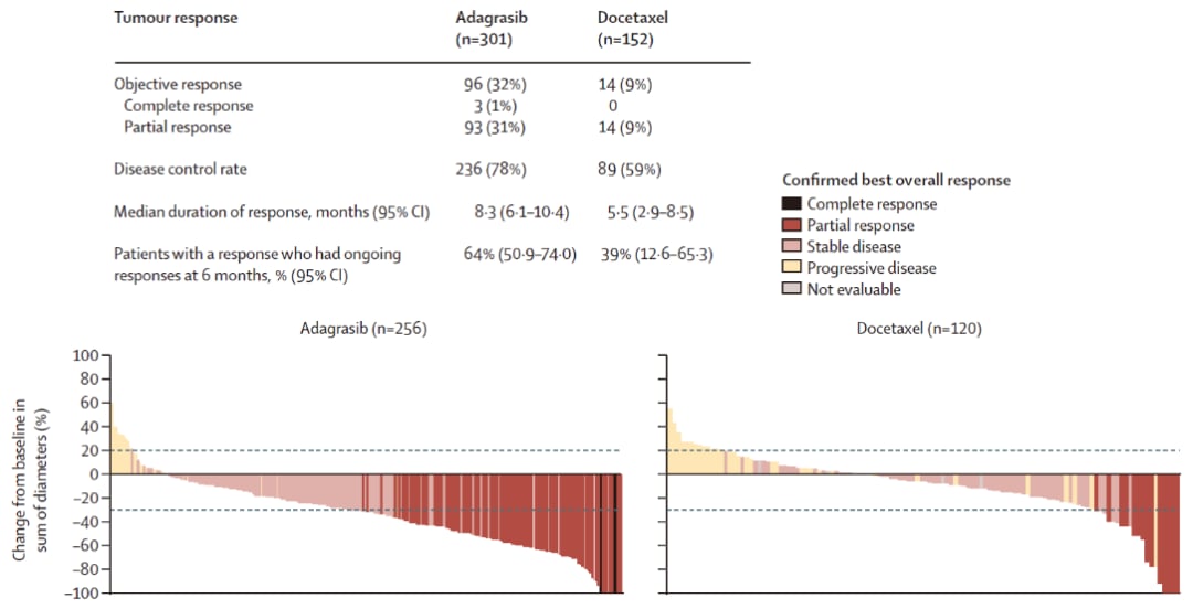 阿达格拉西布 (Adagrasib) 显著改善KRAS G12C突变晚期非小细胞肺癌患者生存期 4 de99cce6be3fcec2e37c94d89bbdd430.png