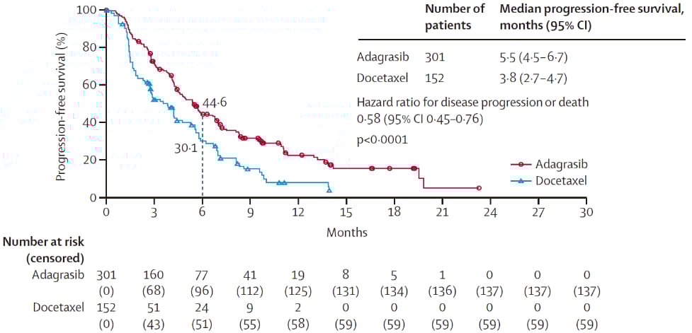 阿达格拉西布 (Adagrasib) 显著改善KRAS G12C突变晚期非小细胞肺癌患者生存期 3 b594e3aa7f6bdcb971c64d22e020c339.png