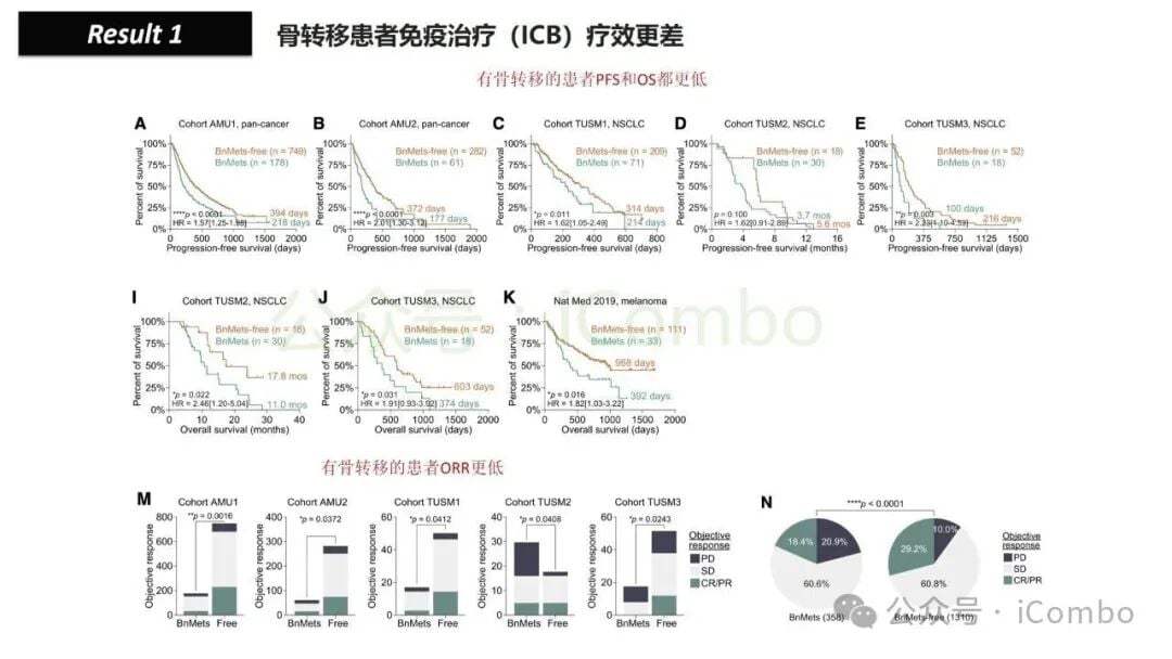 骨转移如何削弱免疫治疗效果?地舒单抗有望逆转乳腺癌、肺癌、前列腺癌患者的ICB耐药性 8 图片
