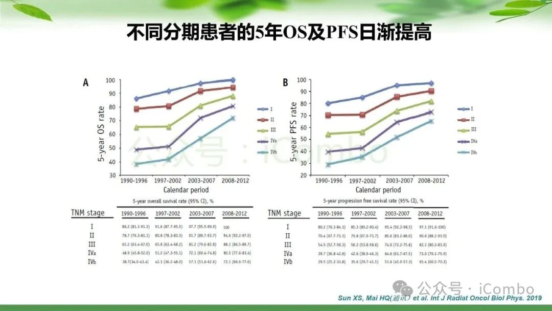 鼻咽癌治疗新篇章:PD-1单抗联合放疗,如何优化策略提升患者生存率? 3 图片