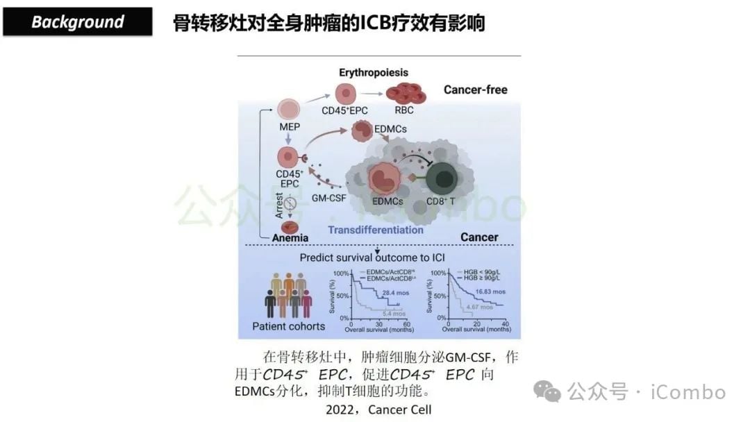 骨转移如何削弱免疫治疗效果?地舒单抗有望逆转乳腺癌、肺癌、前列腺癌患者的ICB耐药性 6 图片