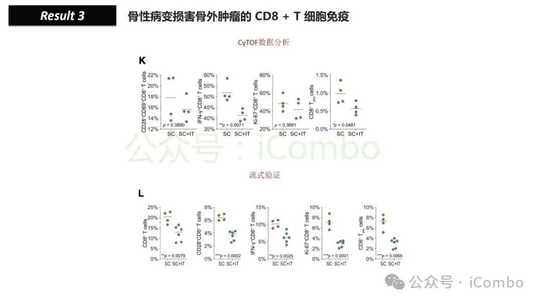 骨转移如何削弱免疫治疗效果?地舒单抗有望逆转乳腺癌、肺癌、前列腺癌患者的ICB耐药性 14 图片