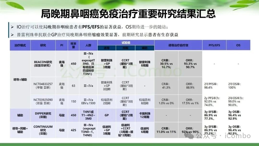 鼻咽癌治疗新篇章:PD-1单抗联合放疗,如何优化策略提升患者生存率? 35 图片