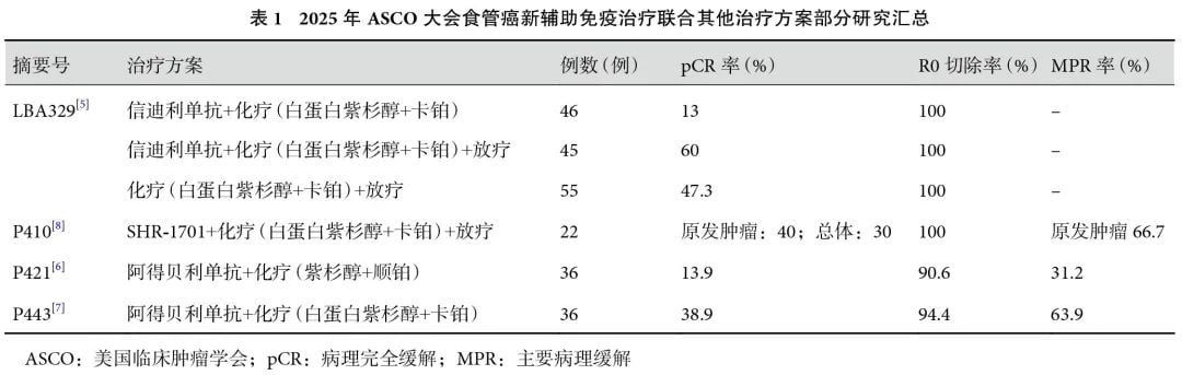 2025 ASCO-GI:食管癌与胃食管结合部癌治疗新突破,免疫靶向联合疗法前景广阔 1 图片