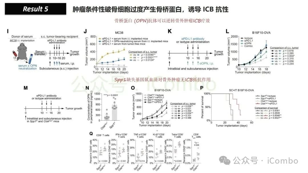 骨转移如何削弱免疫治疗效果?地舒单抗有望逆转乳腺癌、肺癌、前列腺癌患者的ICB耐药性 18 图片