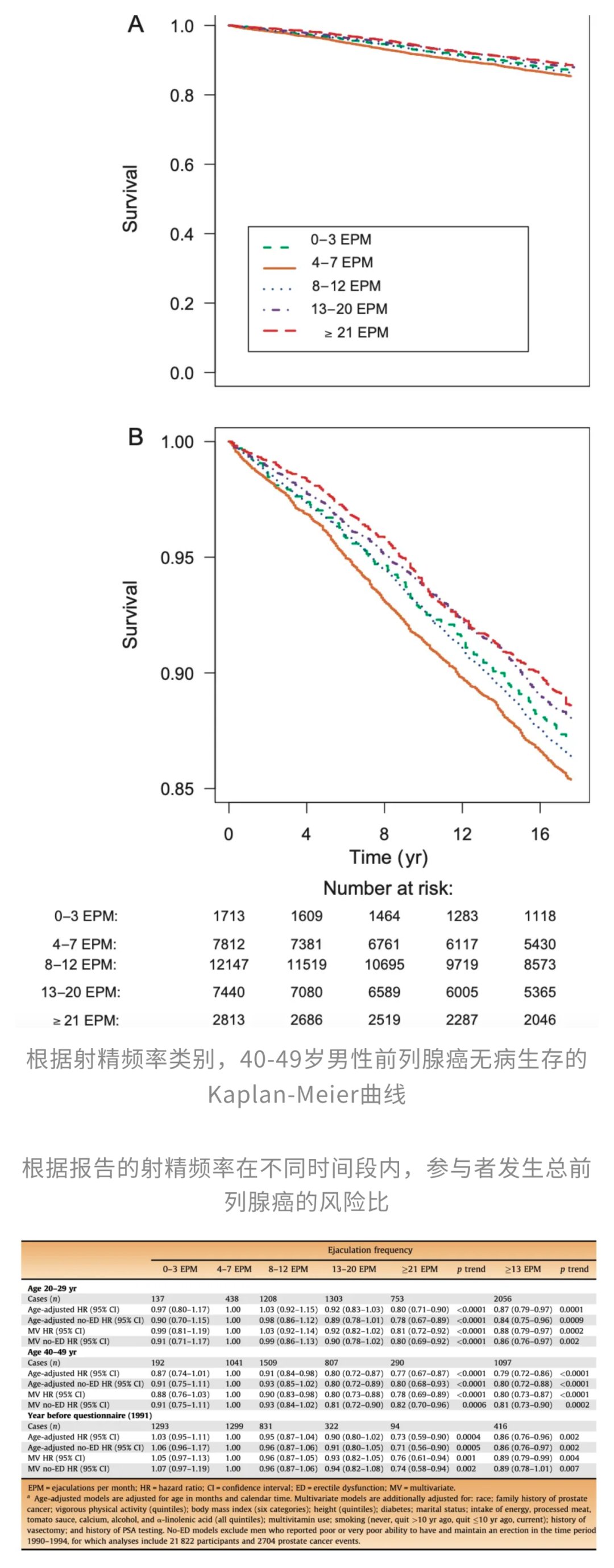 哈佛研究揭示:高射精频率或能显著降低男性前列腺癌风险 4 图片