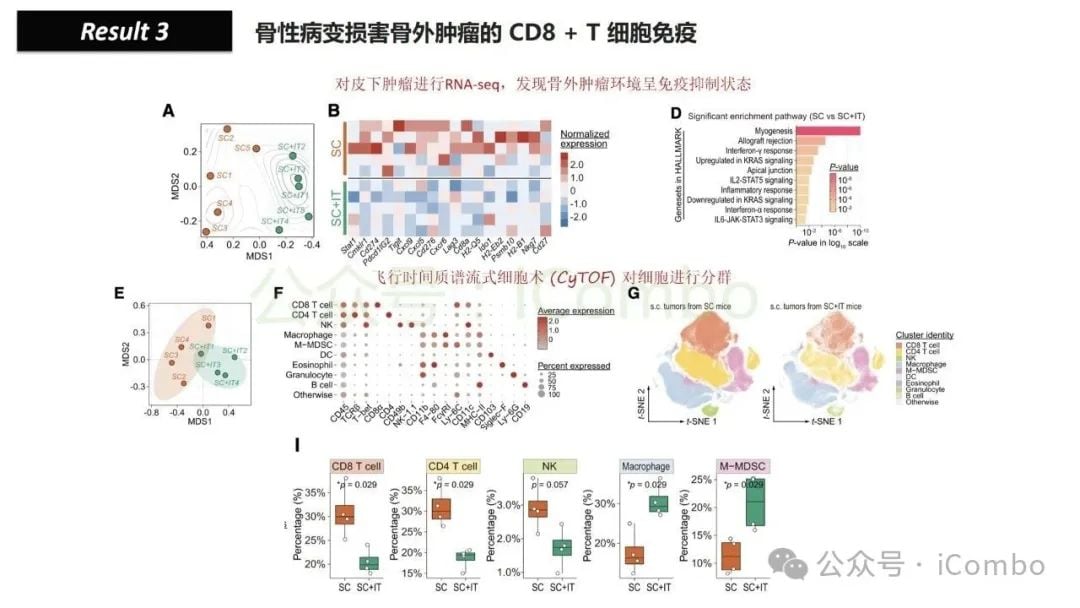 骨转移如何削弱免疫治疗效果?地舒单抗有望逆转乳腺癌、肺癌、前列腺癌患者的ICB耐药性 13 图片
