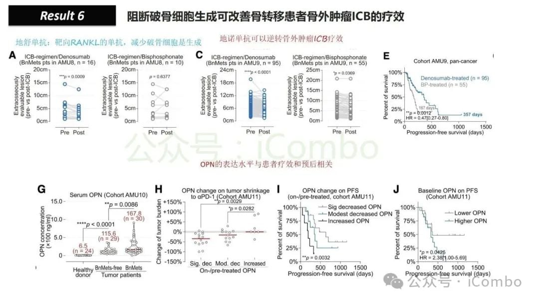 骨转移如何削弱免疫治疗效果?地舒单抗有望逆转乳腺癌、肺癌、前列腺癌患者的ICB耐药性 20 图片