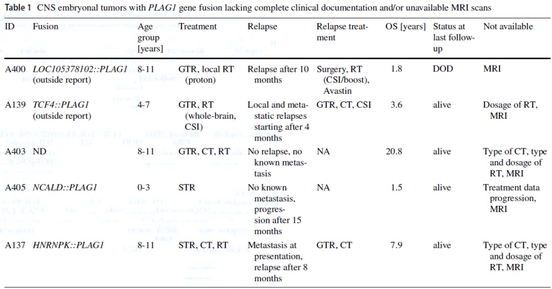 PLAG1融合:中枢神经系统胚胎性肿瘤分子分型新突破,揭示潜在靶点 1 图片