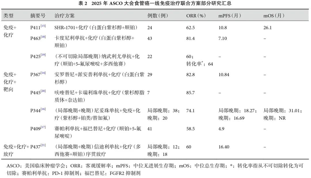 2025 ASCO-GI:食管癌与胃食管结合部癌治疗新突破,免疫靶向联合疗法前景广阔 2 图片