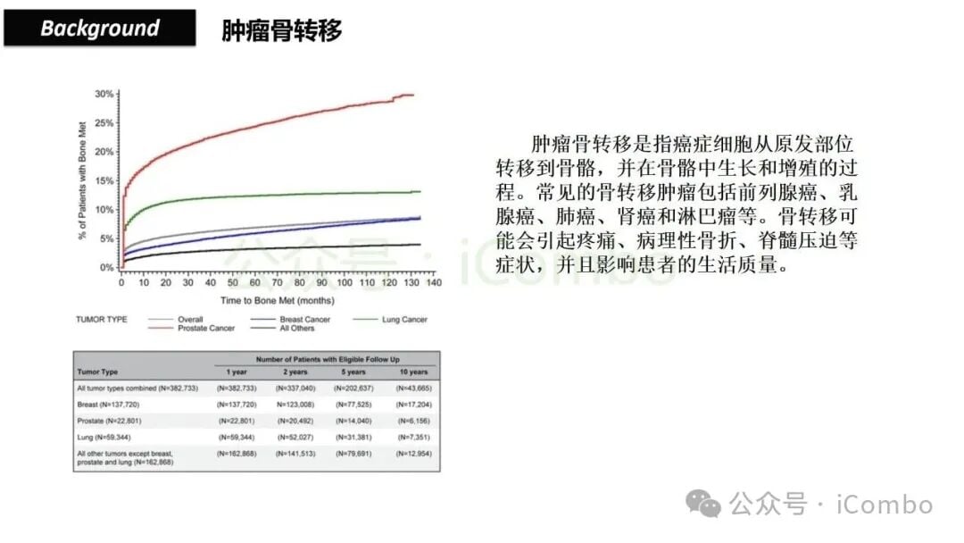 骨转移如何削弱免疫治疗效果?地舒单抗有望逆转乳腺癌、肺癌、前列腺癌患者的ICB耐药性 3 图片