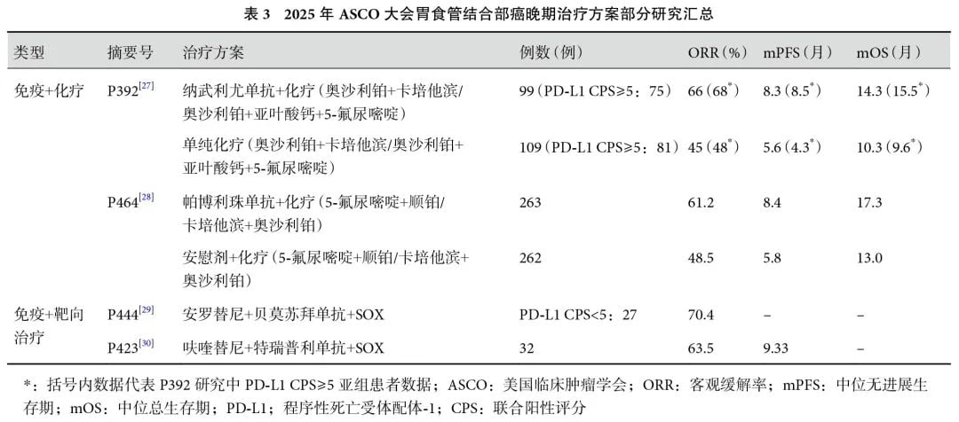 2025 ASCO-GI:食管癌与胃食管结合部癌治疗新突破,免疫靶向联合疗法前景广阔 3 图片