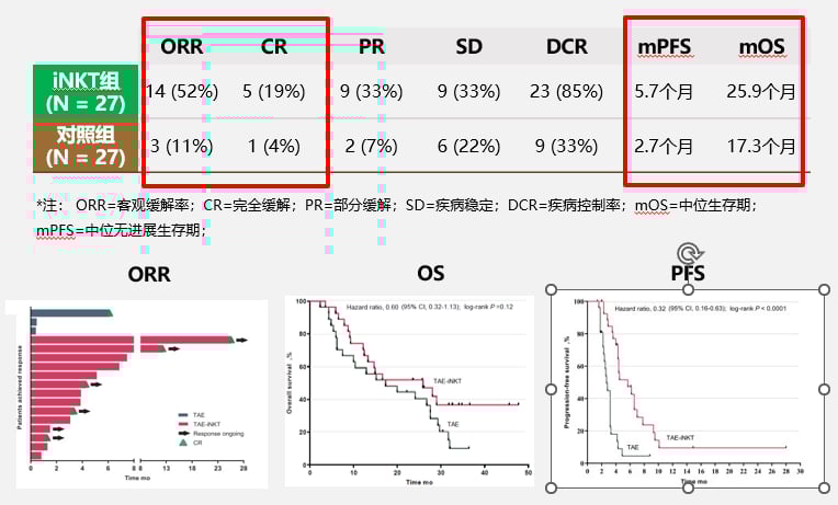 iNKT细胞疗法:肝癌治疗新突破,治愈率或提升5倍! 5 图片